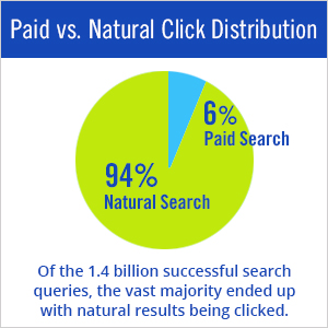 Pie chart showing ppc and organic clicks